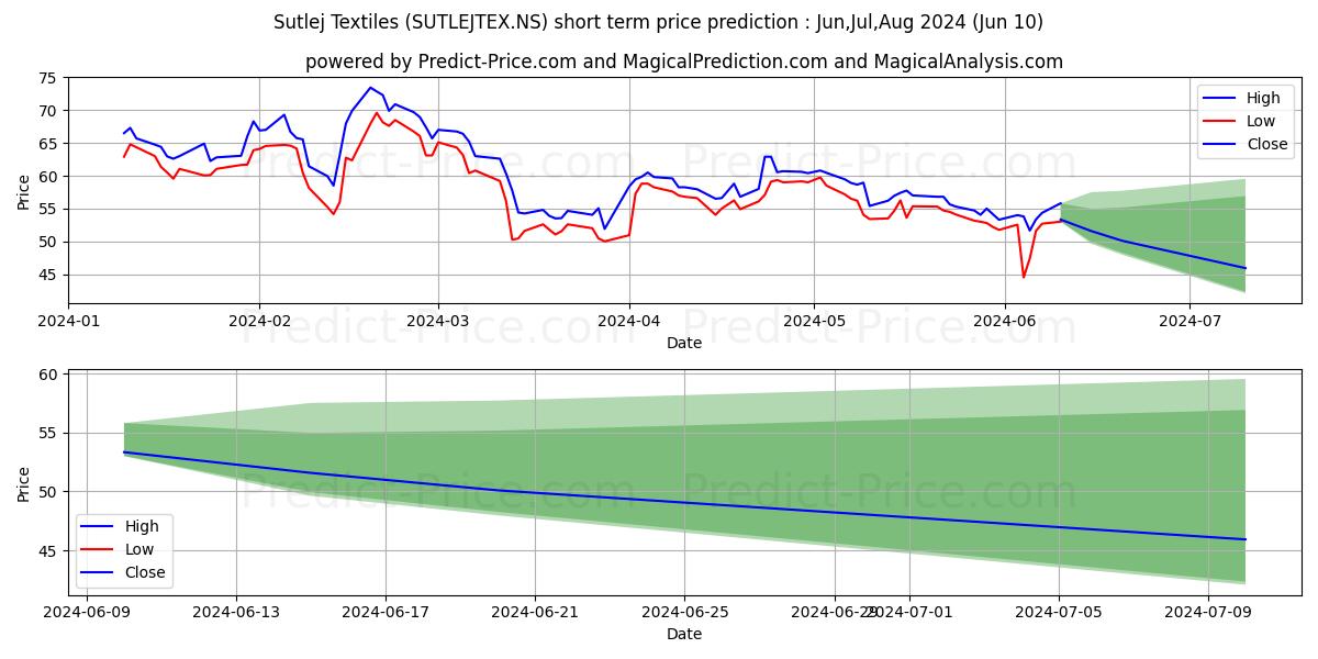 SUTLEJ TEXTILES stock short term price prediction: May,Jun,Jul 2024|SUTLEJTEX.NS: 103.10