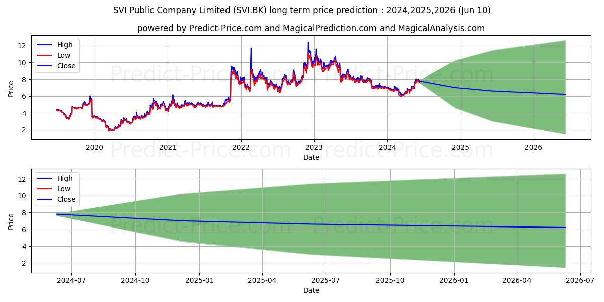 SVI PUBLIC COMPANY LIMITED stock long term price prediction: 2024,2025,2026|SVI.BK: 7.488