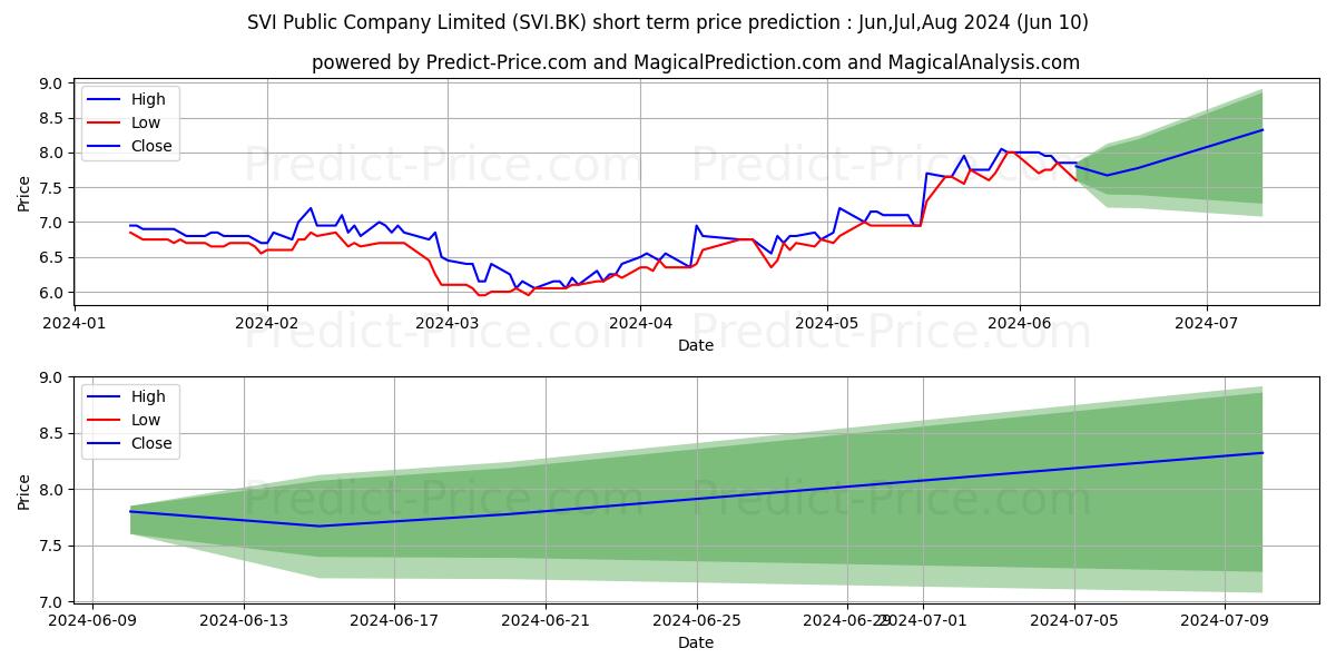 SVI PUBLIC COMPANY LIMITED stock short term price prediction: May,Jun,Jul 2024|SVI.BK: 7.4880463473862164391903206706047