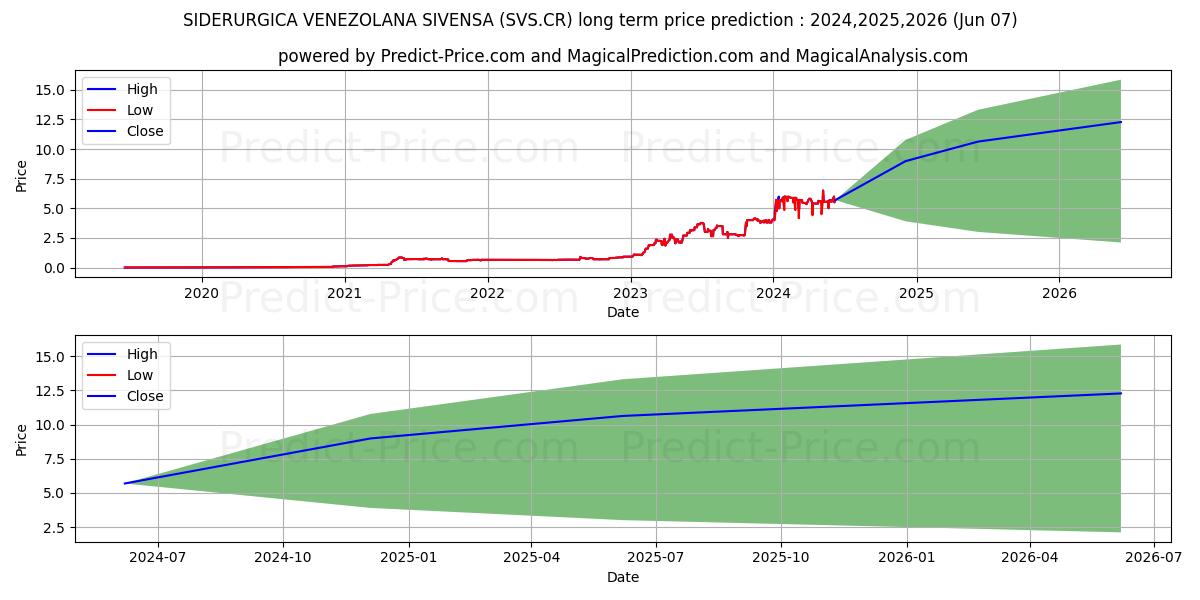 SIDERURGICA VENEZOLANA 'SIVENSA stock long term price prediction: 2024,2025,2026|SVS.CR: 8.8221