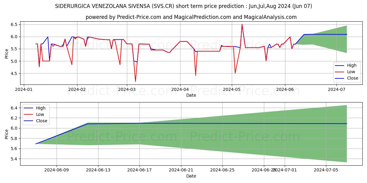 SIDERURGICA VENEZOLANA 'SIVENSA stock short term price prediction: May,Jun,Jul 2024|SVS.CR: 8.82