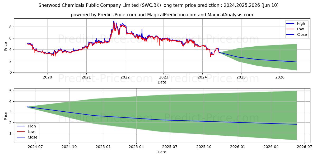 SHERWOOD CORPORATION (THAILAND) stock long term price prediction: 2024,2025,2026|SWC.BK: 4.9874