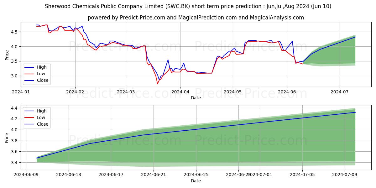 SHERWOOD CORPORATION (THAILAND) stock short term price prediction: May,Jun,Jul 2024|SWC.BK: 4.99