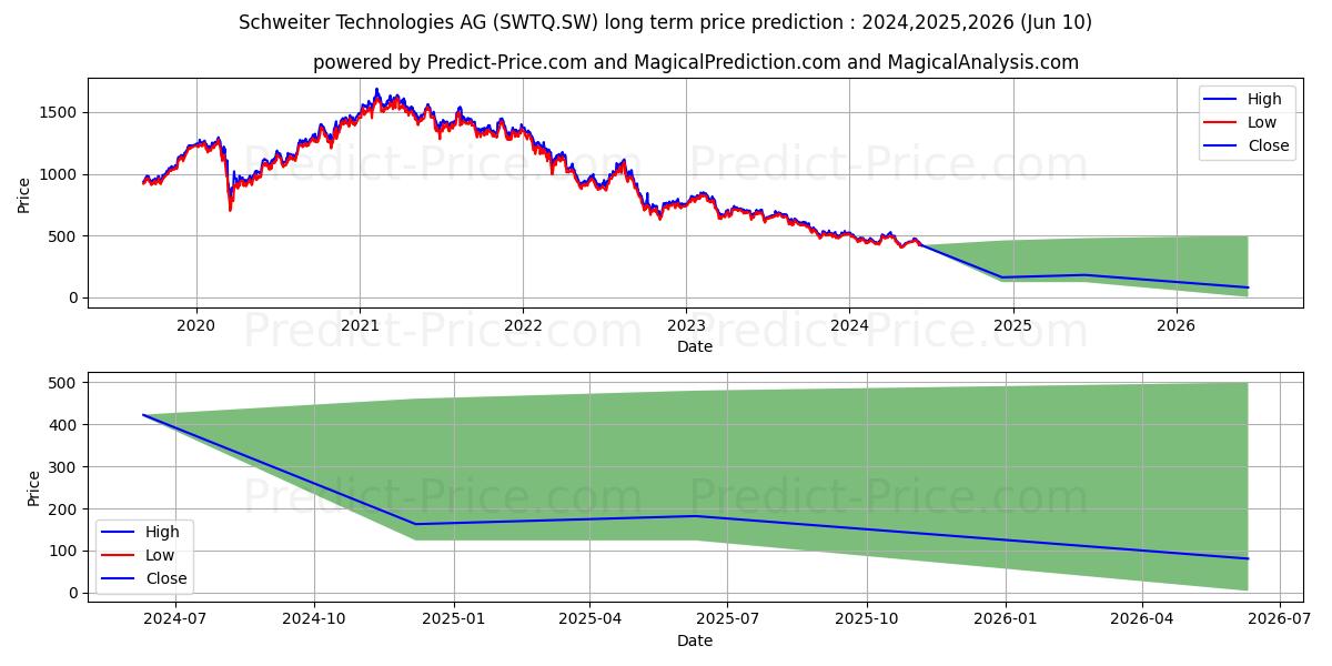 SCHWEITER I stock long term price prediction: 2024,2025,2026|SWTQ.SW: 493.7584