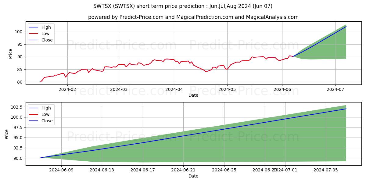 Schwab Total Stock Market Index stock short term price prediction: May,Jun,Jul 2024|SWTSX: 134.794