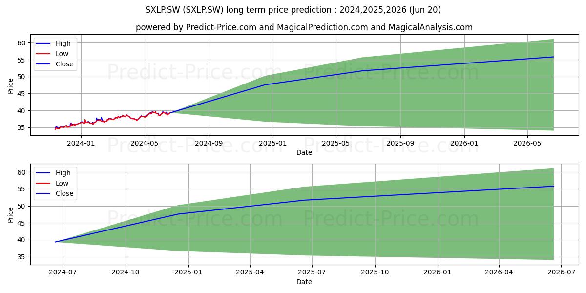 SPDR S&P US Cons Stap ETF stock long term price prediction: 2024,2025,2026|SXLP.SW: 49.16