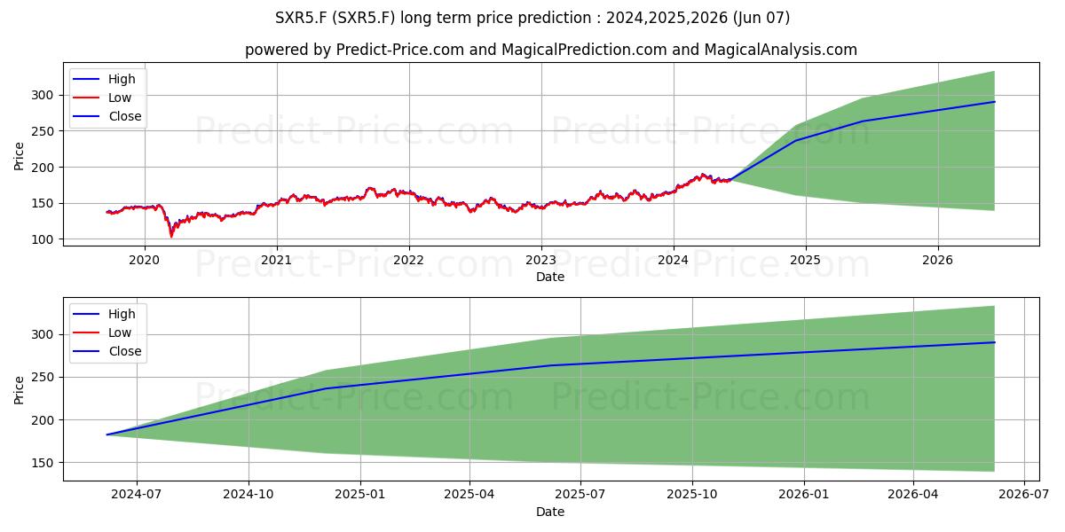 ISHS7-MSCI JP.ETF DL ACC stock long term price prediction: 2024,2025,2026|SXR5.F: 259.641