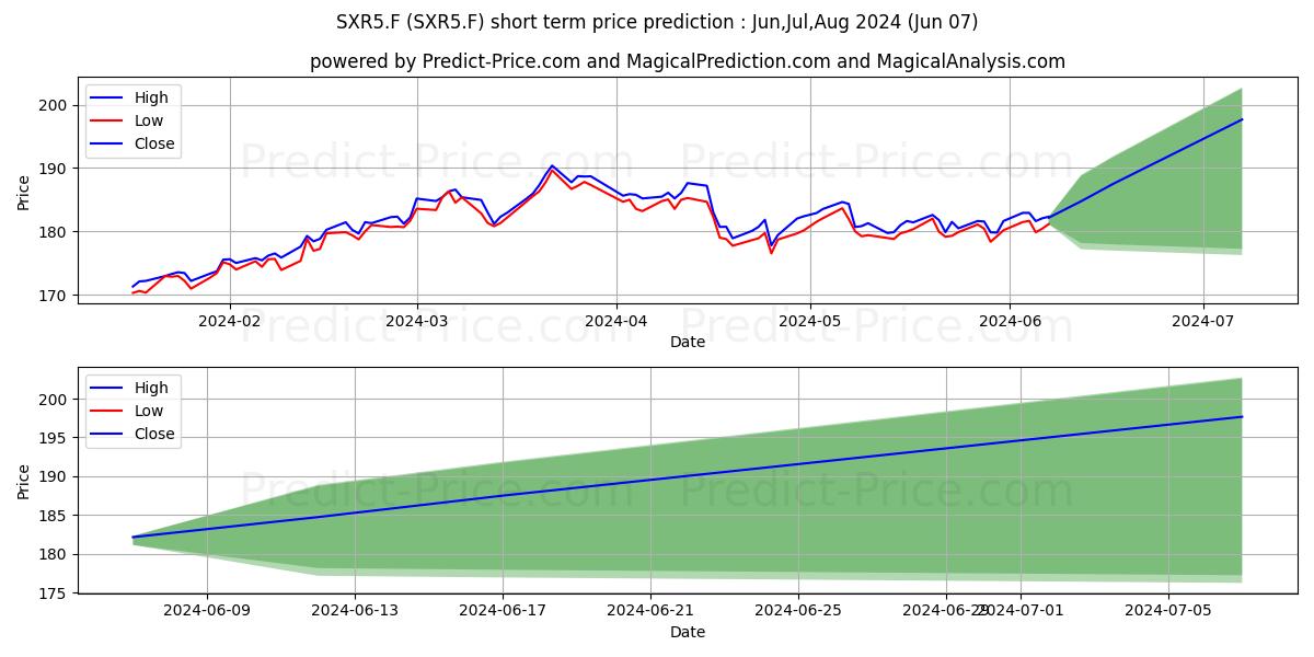 ISHS7-MSCI JP.ETF DL ACC stock short term price prediction: May,Jun,Jul 2024|SXR5.F: 259.64