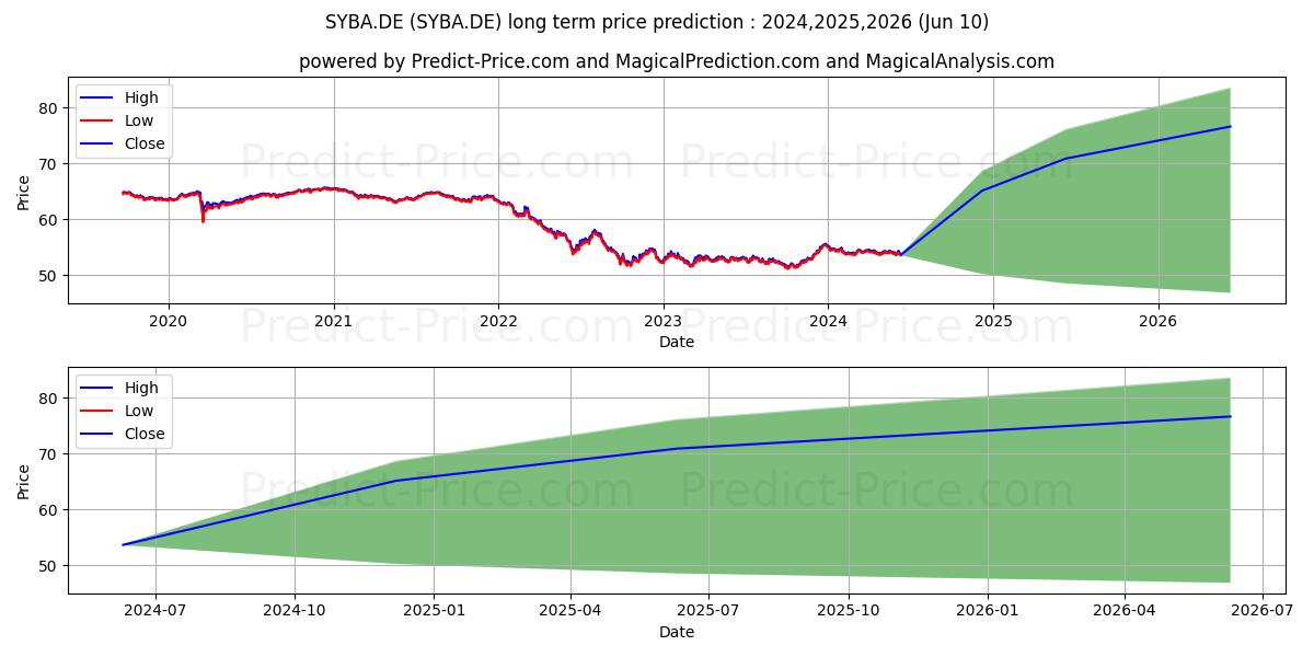 SPDR BL.BA.EO AG.BD U.ETF stock long term price prediction: 2024,2025,2026|SYBA.DE: 70.519