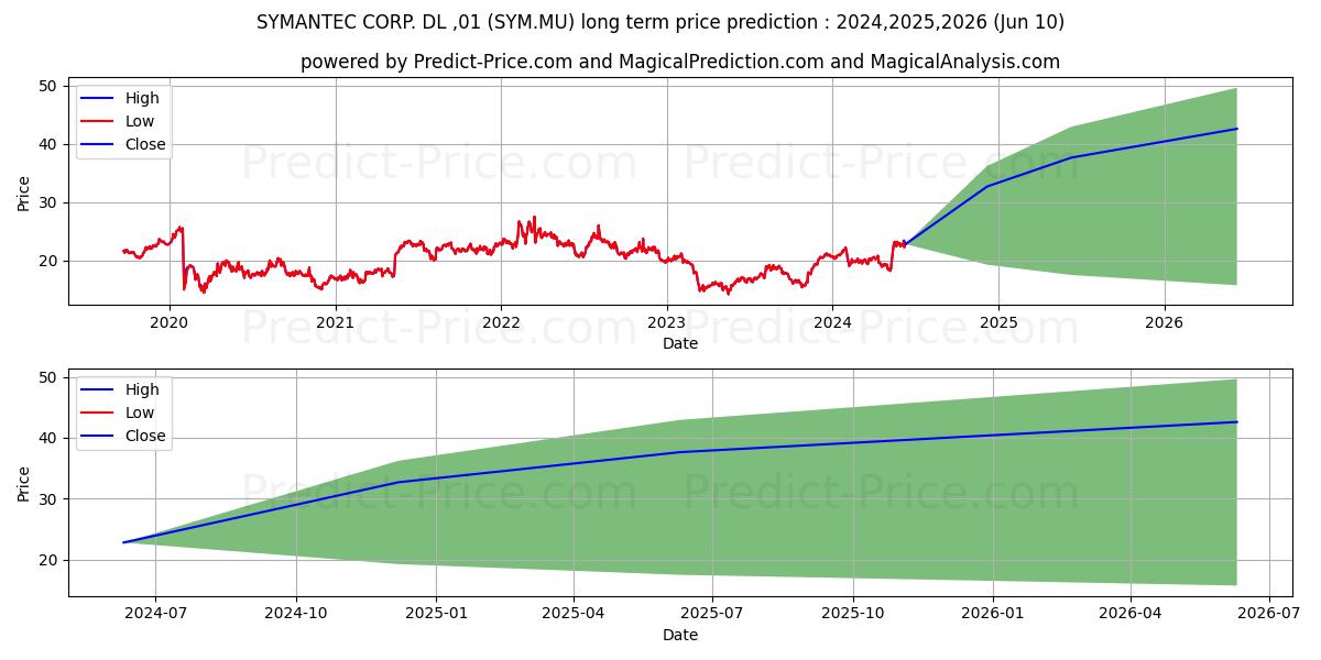 NORTONLIFELOCK INC. L-,01 stock long term price prediction: 2024,2025,2026|SYM.MU: 28.2868
