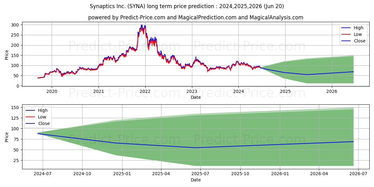Synaptics Incorporated stock long term price prediction: 2024,2025,2026|SYNA: 149.5218