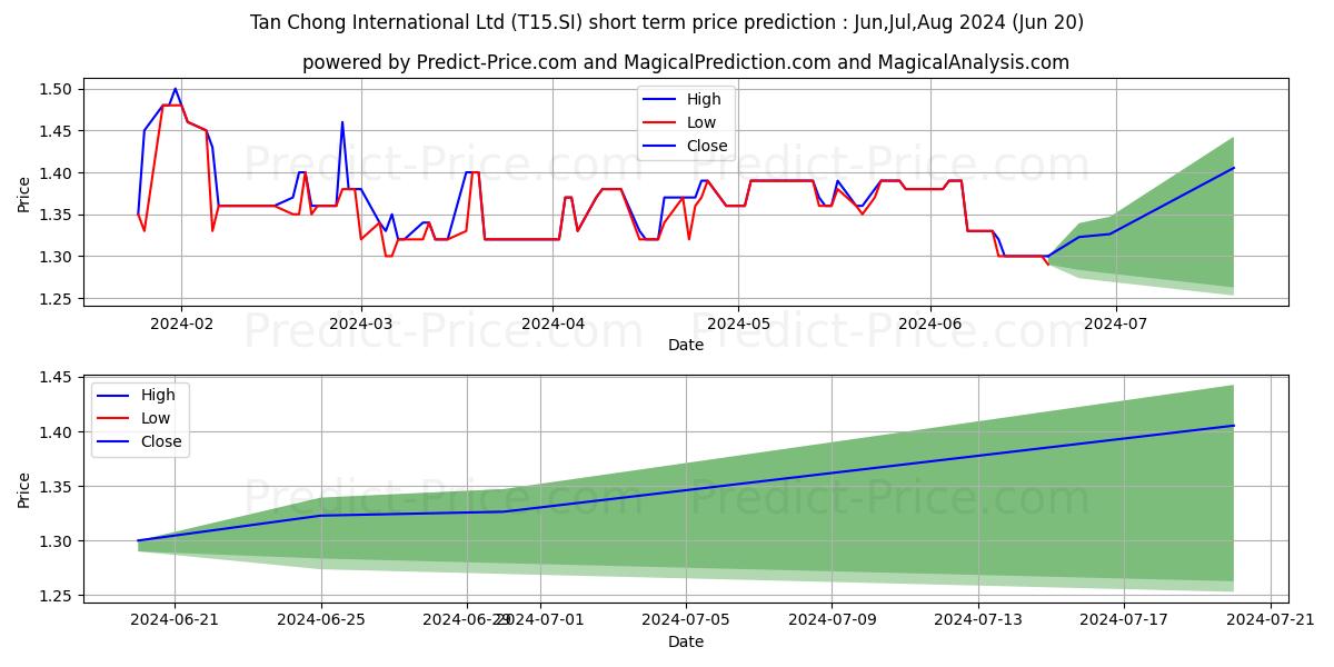 h TCIL HK$ stock short term price prediction: May,Jun,Jul 2024|T15.SI: 1.58