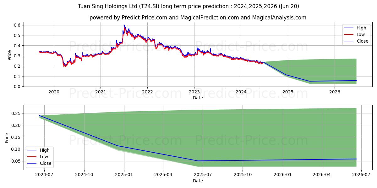 Tuan Sing stock long term price prediction: 2024,2025,2026|T24.SI: 0.2807