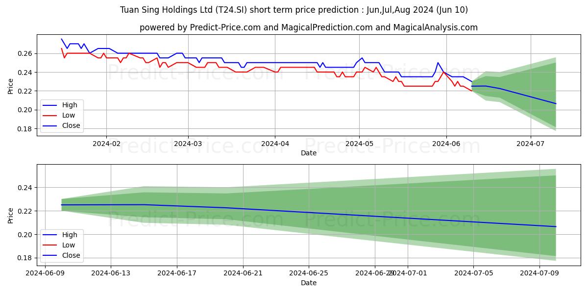 Tuan Sing stock short term price prediction: May,Jun,Jul 2024|T24.SI: 0.28