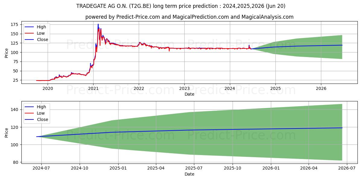 TRADEGATE AG O.N. stock long term price prediction: 2024,2025,2026|T2G.BE: 128.8347