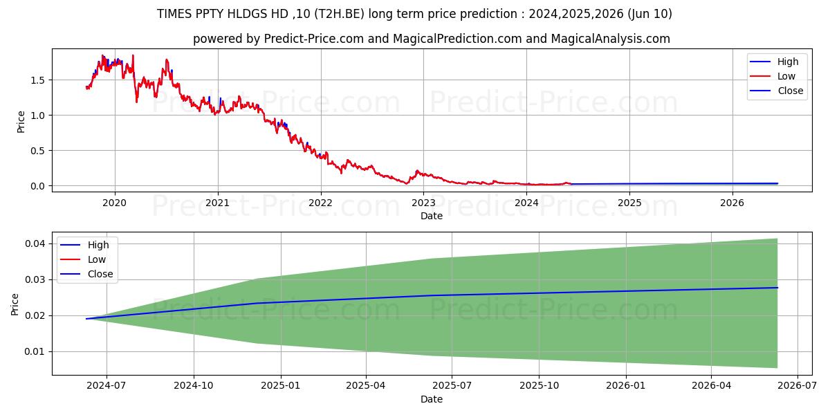 TIMES CHINA HLDGS HD -,10 stock long term price prediction: 2024,2025,2026|T2H.BE: 0.0192