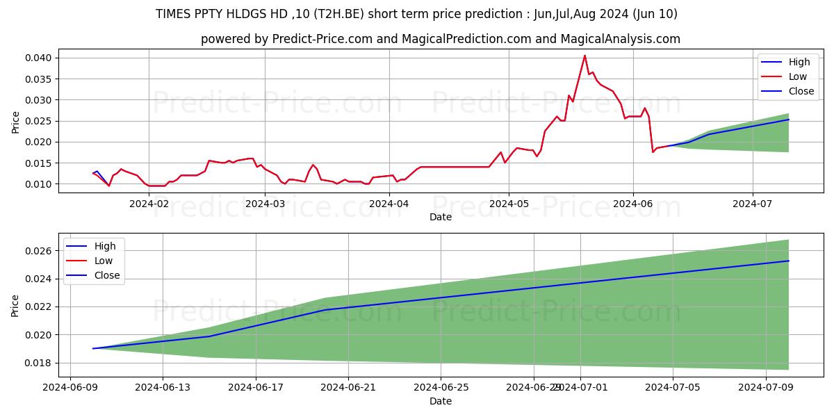TIMES CHINA HLDGS HD -,10 stock short term price prediction: May,Jun,Jul 2024|T2H.BE: 0.019