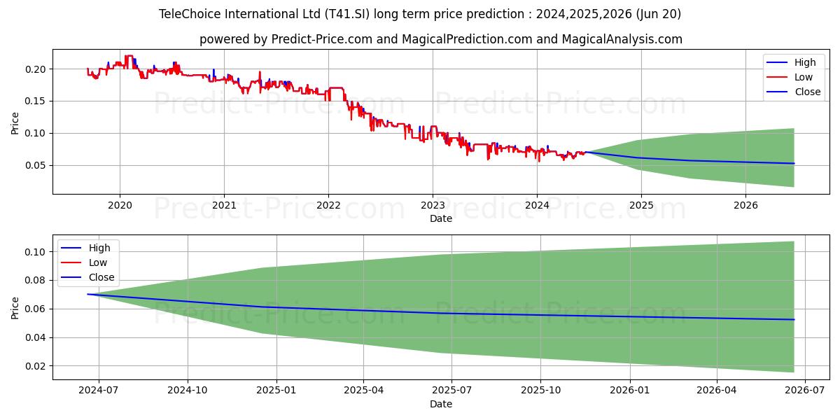 TeleChoice Intl stock long term price prediction: 2024,2025,2026|T41.SI: 0.0738