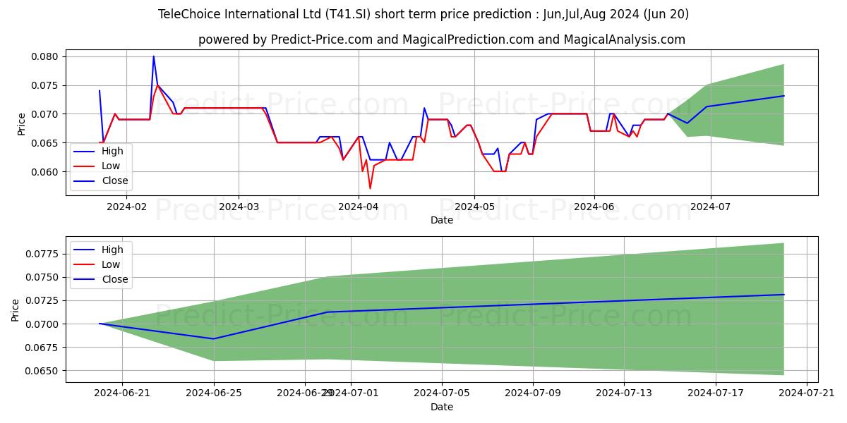 TeleChoice Intl stock short term price prediction: May,Jun,Jul 2024|T41.SI: 0.074