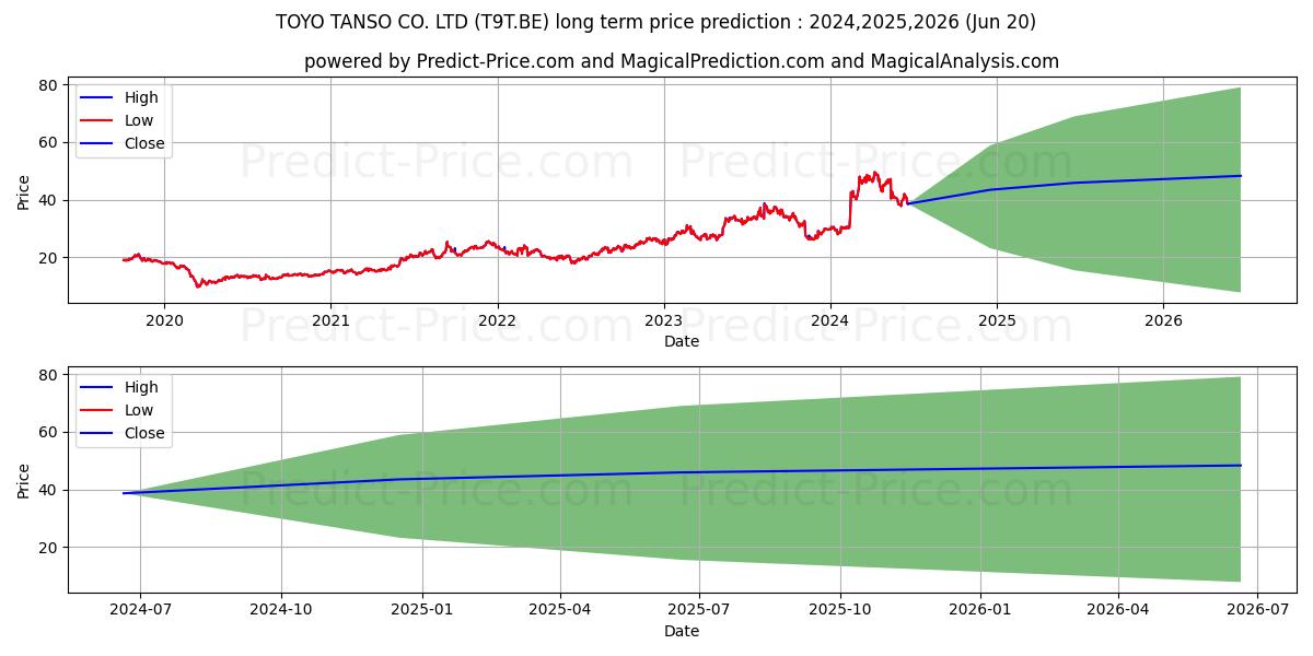 TOYO TANSO CO. LTD stock long term price prediction: 2024,2025,2026|T9T.BE: 55.1097