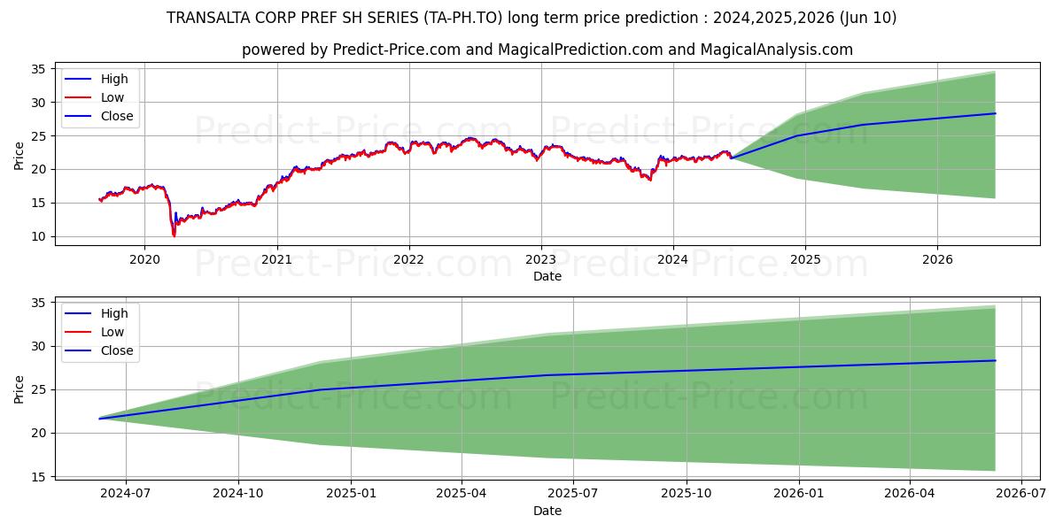 TRANSALTA CORP PREF SH SERIES E stock long term price prediction: 2024,2025,2026|TA-PH.TO: 27.2382