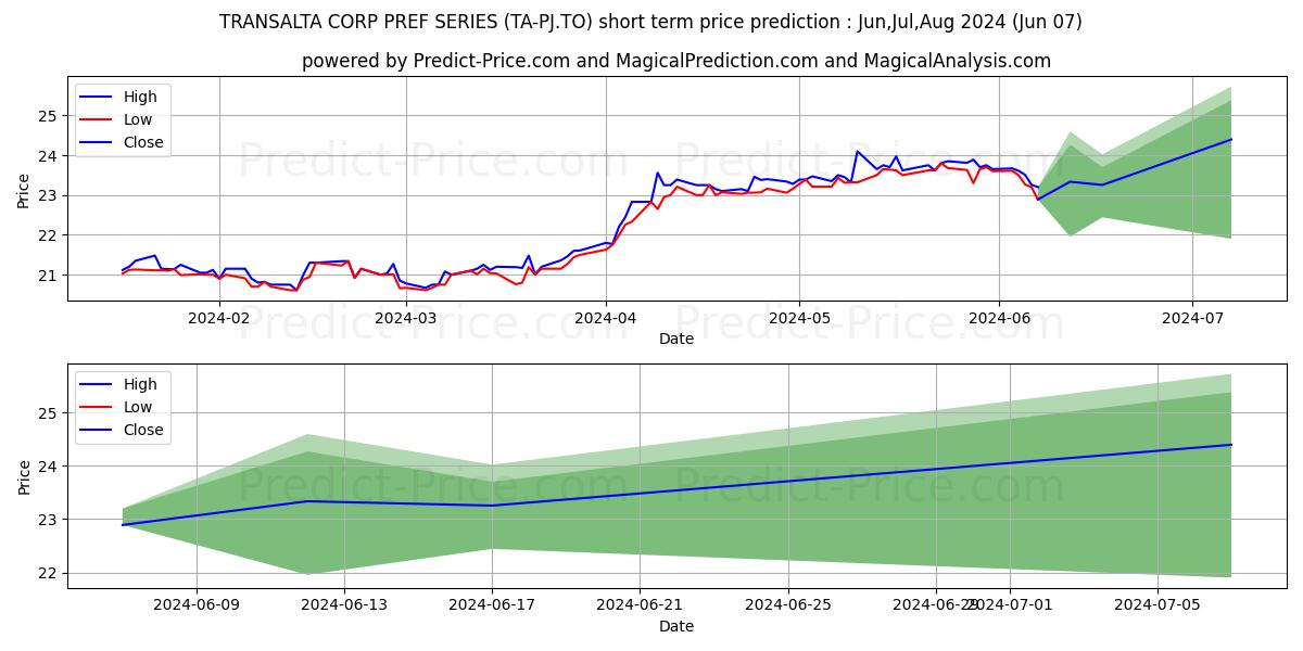 TRANSALTA CORP PREF SERIES G stock short term price prediction: May,Jun,Jul 2024|TA-PJ.TO: 31.087