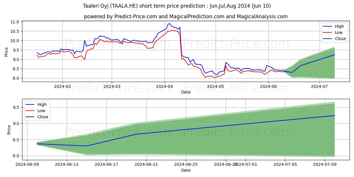 Taaleri Oyj stock short term price prediction: May,Jun,Jul 2024|TAALA.HE: 12.62