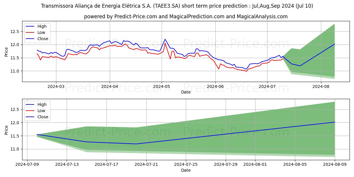 TAESA       ON      N2 stock short term price prediction: Jul,Aug,Sep 2024|TAEE3.SA: 14.88
