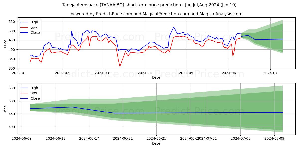 TANEJA AEROSPACE & AVIATION LT stock short term price prediction: May,Jun,Jul 2024|TANAA.BO: 879.43
