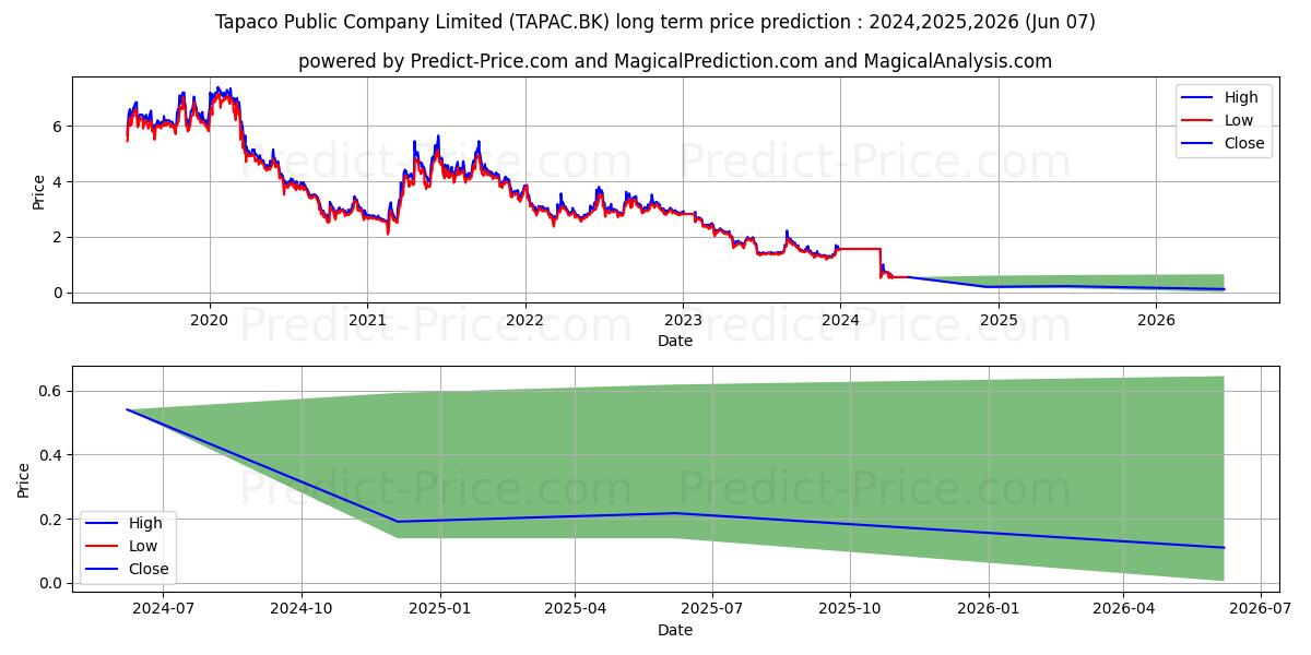 TAPACO PUBLIC COMPANY LIMITED stock long term price prediction: 2024,2025,2026|TAPAC.BK: 1.7324