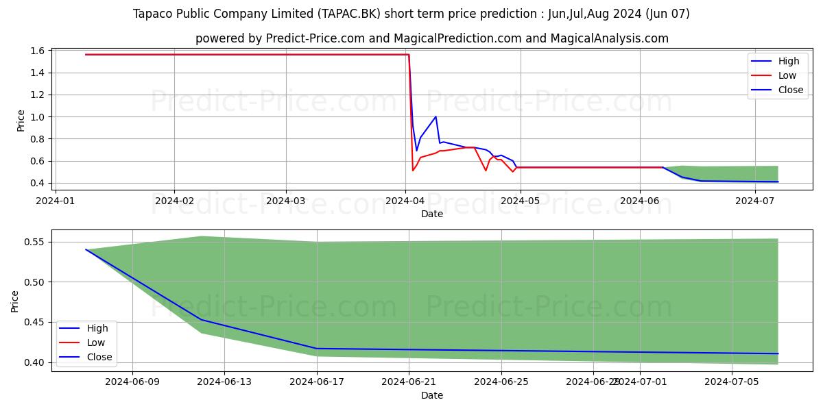 TAPACO PUBLIC COMPANY LIMITED stock short term price prediction: May,Jun,Jul 2024|TAPAC.BK: 1.73