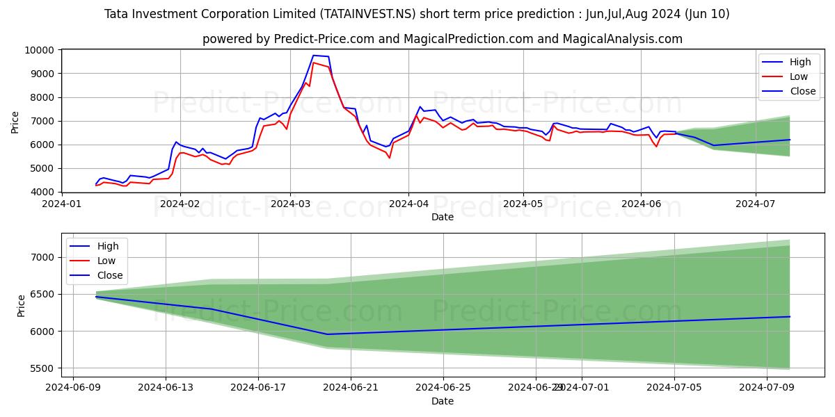 TATA INVESTMENT stock short term price prediction: May,Jun,Jul 2024|TATAINVEST.NS: 17,218.39