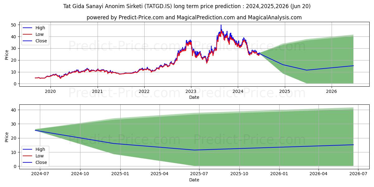 TAT GIDA stock long term price prediction: 2024,2025,2026|TATGD.IS: 51.9412