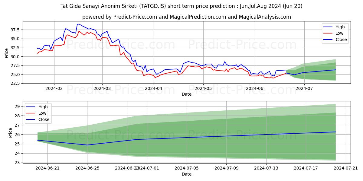 TAT GIDA stock short term price prediction: May,Jun,Jul 2024|TATGD.IS: 51.9411854743957519531250000000000