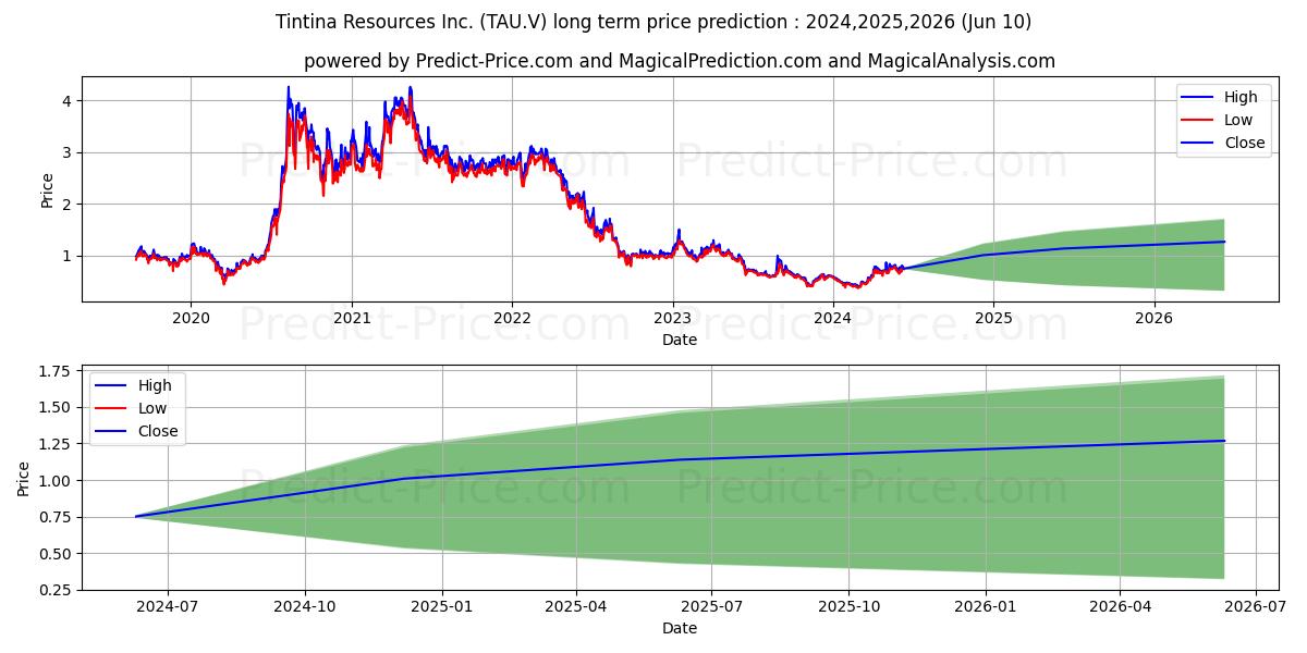 THESIS GOLD INC stock long term price prediction: 2024,2025,2026|TAU.V: 0.7762