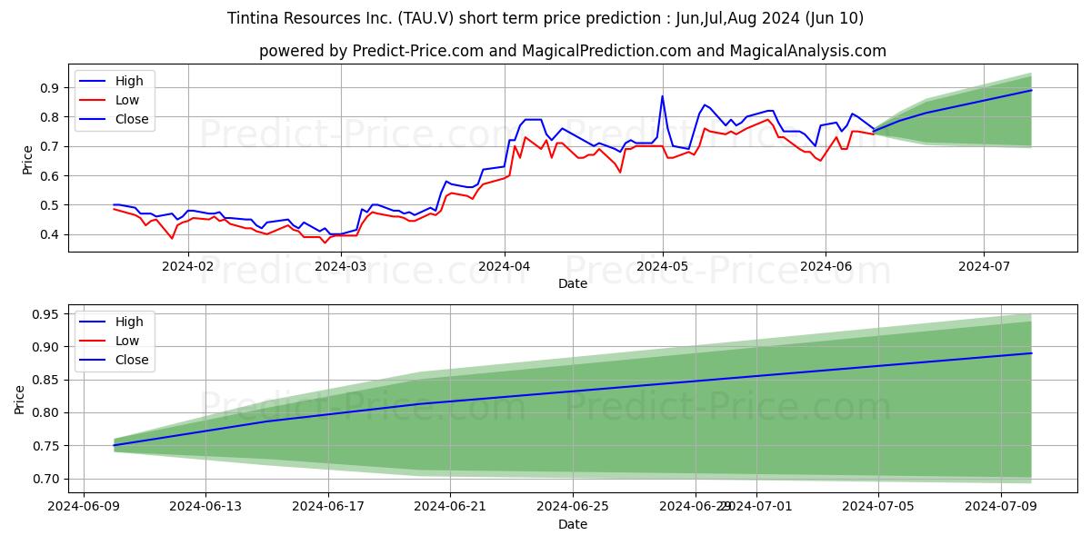 THESIS GOLD INC stock short term price prediction: May,Jun,Jul 2024|TAU.V: 0.78