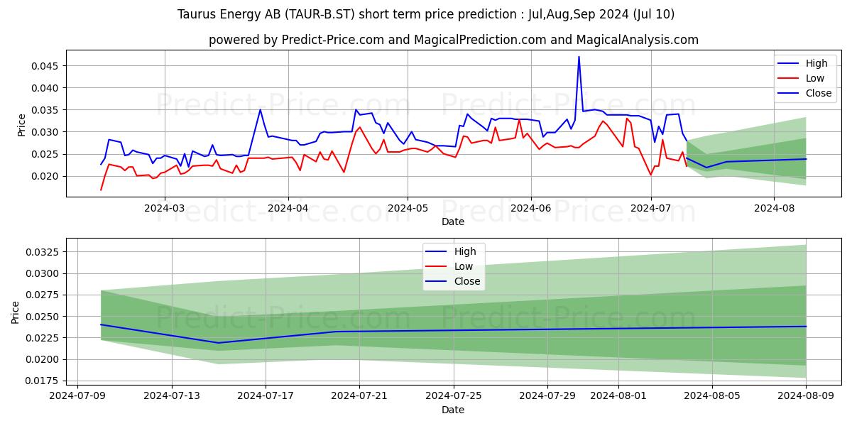 Taurus Energy AB ser. B stock short term price prediction: Jul,Aug,Sep 2024|TAUR-B.ST: 0.049