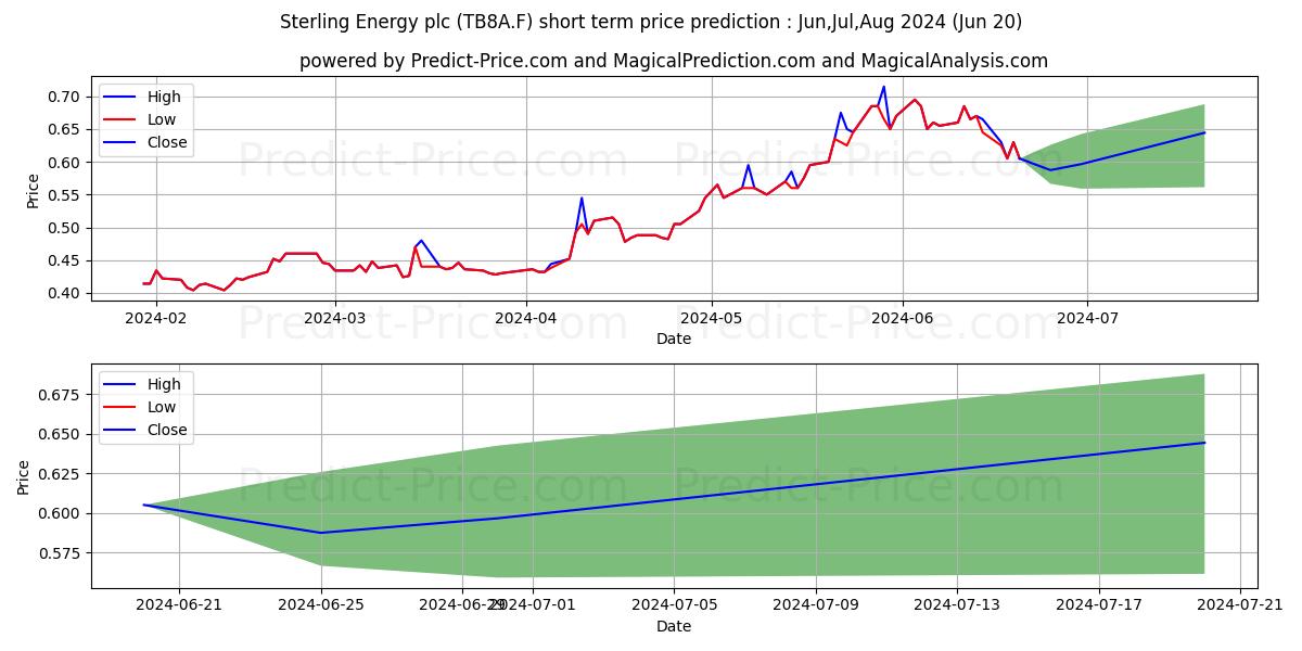 AFENTRA PLC  LS-,10 stock short term price prediction: Jul,Aug,Sep 2024|TB8A.F: 0.93