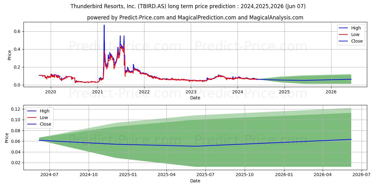 THUNDERBIRD stock long term price prediction: 2024,2025,2026|TBIRD.AS: 0.1182