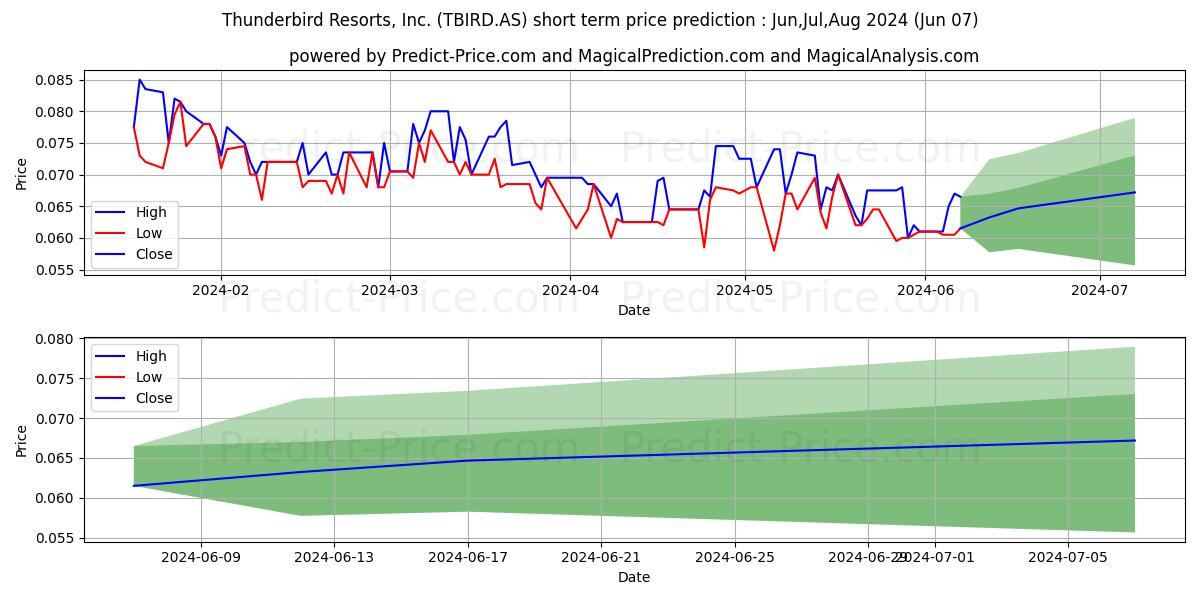 THUNDERBIRD stock short term price prediction: May,Jun,Jul 2024|TBIRD.AS: 0.118