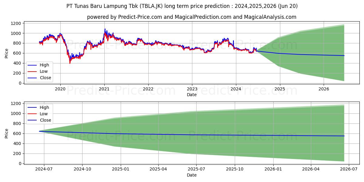 Tunas Baru Lampung Tbk. stock long term price prediction: 2024,2025,2026|TBLA.JK: 853.4611
