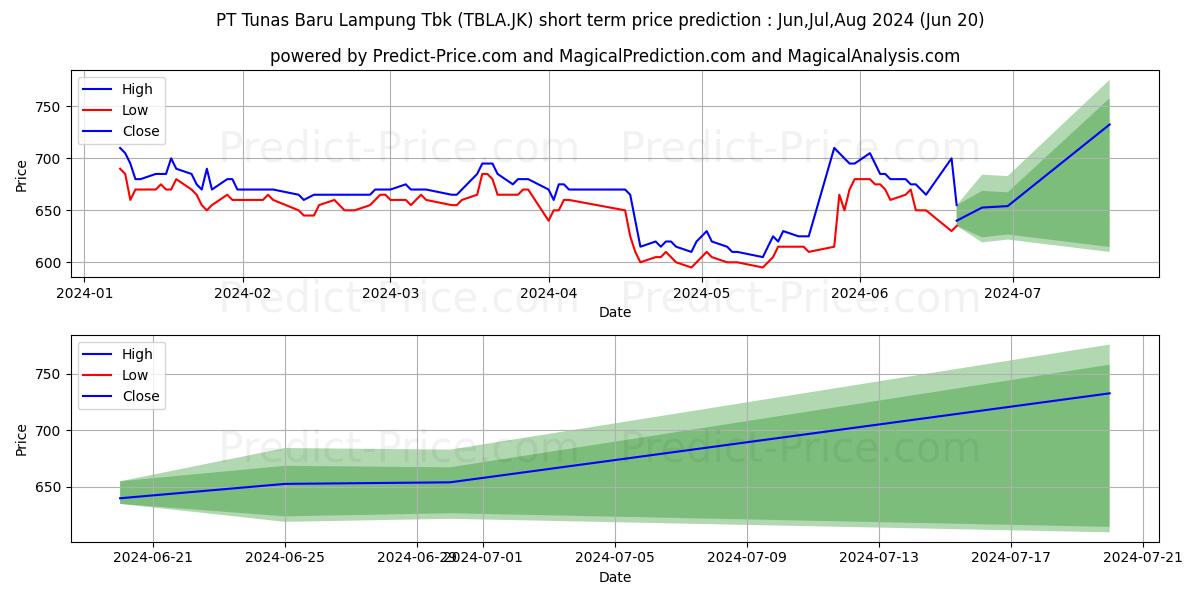 Tunas Baru Lampung Tbk. stock short term price prediction: Jul,Aug,Sep 2024|TBLA.JK: 853.4611039161682128906250000000000