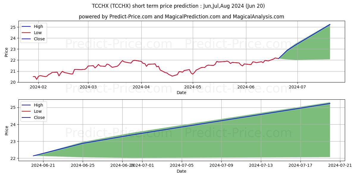 TIAA-CREF Social Choice Low Car stock short term price prediction: Jul,Aug,Sep 2024|TCCHX: 32.14