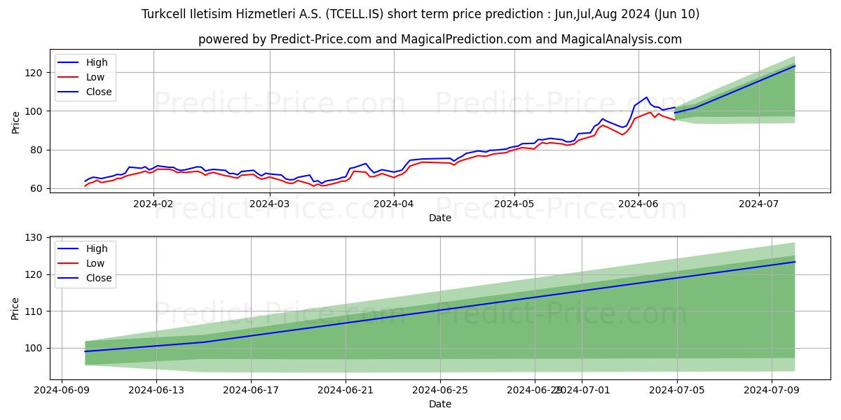 TURKCELL stock short term price prediction: May,Jun,Jul 2024|TCELL.IS: 129.99