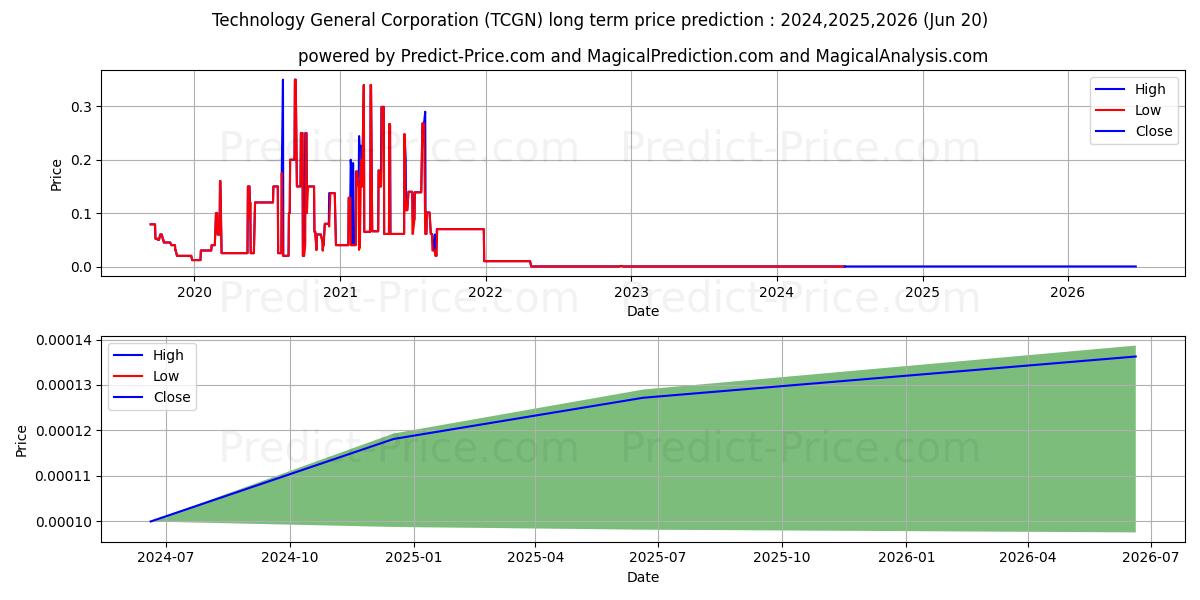 TECHNOLOGY DEN CORP stock long term price prediction: 2024,2025,2026|TCGN: 0.0001