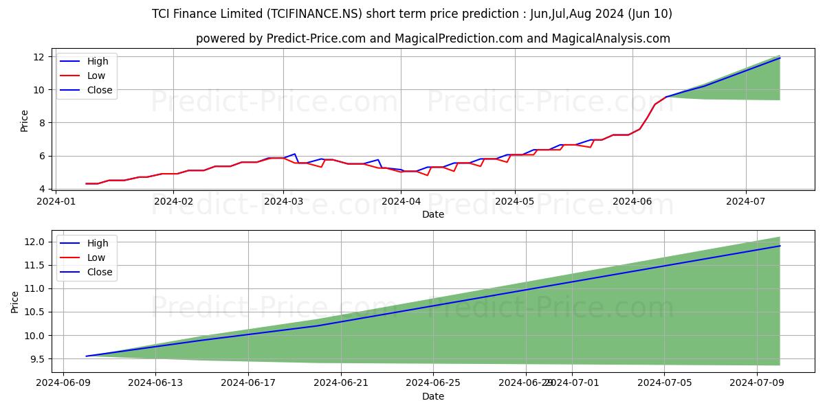 TCI FINANCE LTD stock short term price prediction: May,Jun,Jul 2024|TCIFINANCE.NS: 10.89