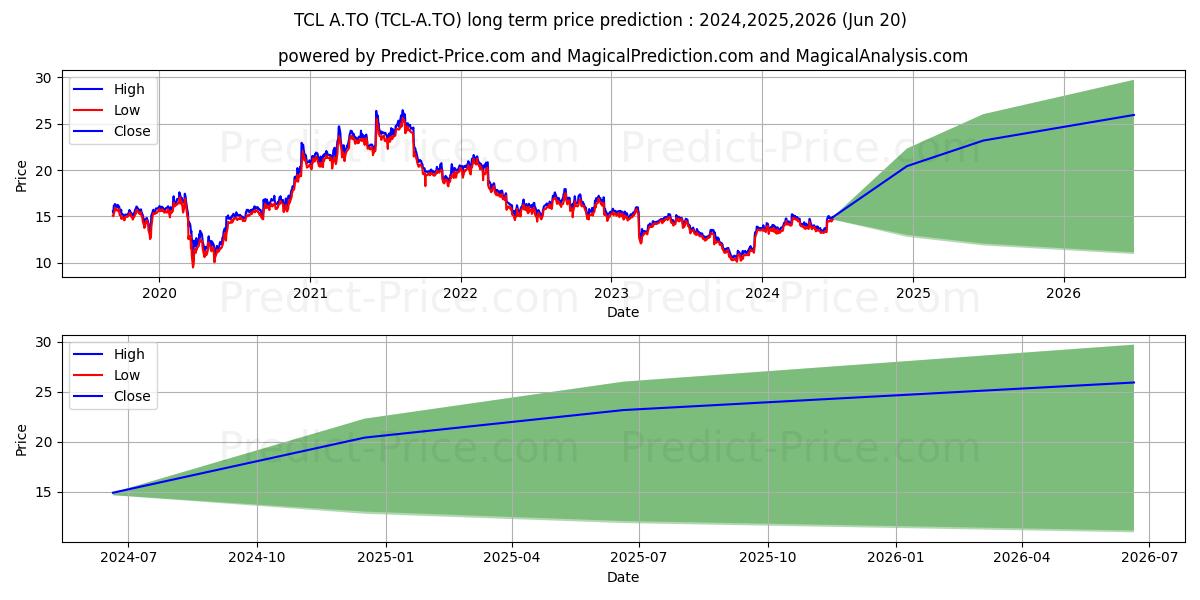 TRANSCONTINENTAL INC., CL A SV stock long term price prediction: 2024,2025,2026|TCL-A.TO: 20.8863