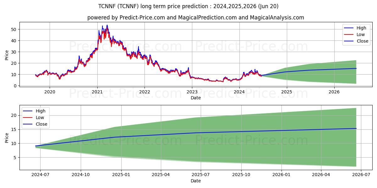 TRULIEVE CANNABIS CORP stock long term price prediction: 2024,2025,2026|TCNNF: 16.3192