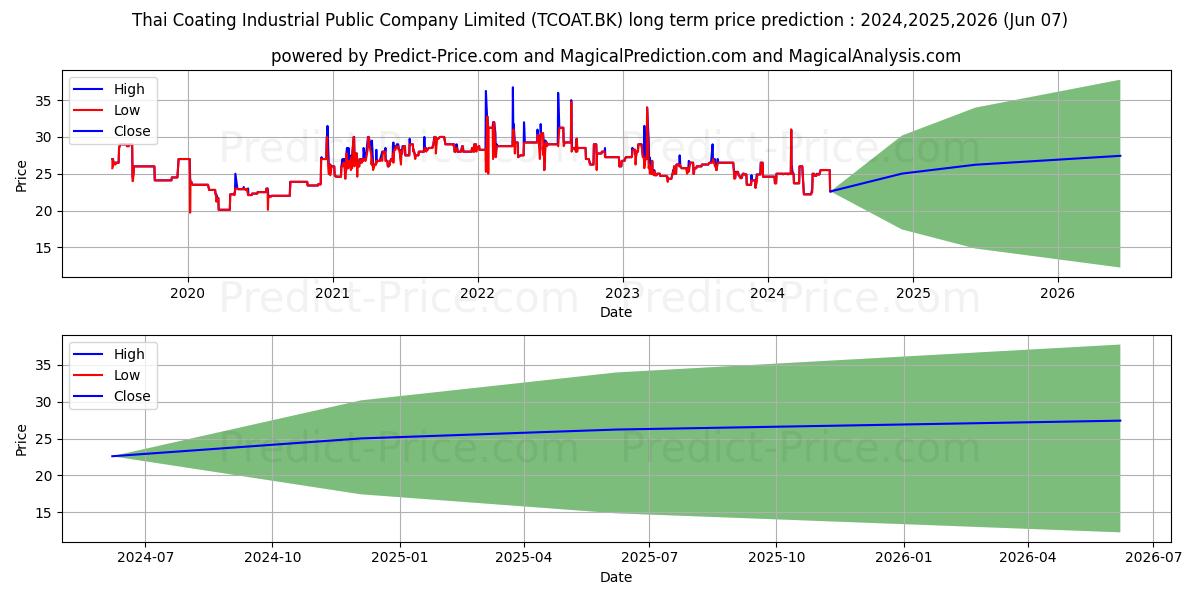 THAI COATING INDUSTRIAL PUBLIC  stock long term price prediction: 2024,2025,2026|TCOAT.BK: 33.6543