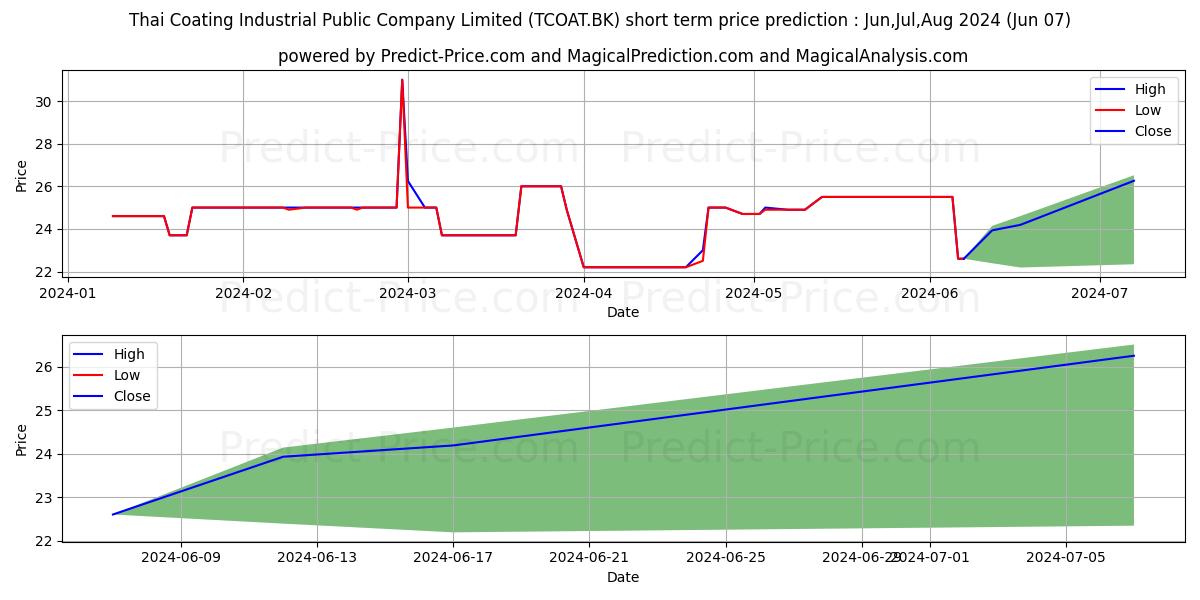 THAI COATING INDUSTRIAL PUBLIC  stock short term price prediction: May,Jun,Jul 2024|TCOAT.BK: 33.65
